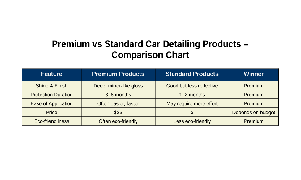 Are Premium Car Detailing Products Worth It