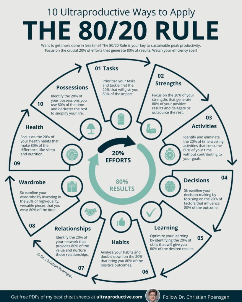 80/20 Rule for Cars