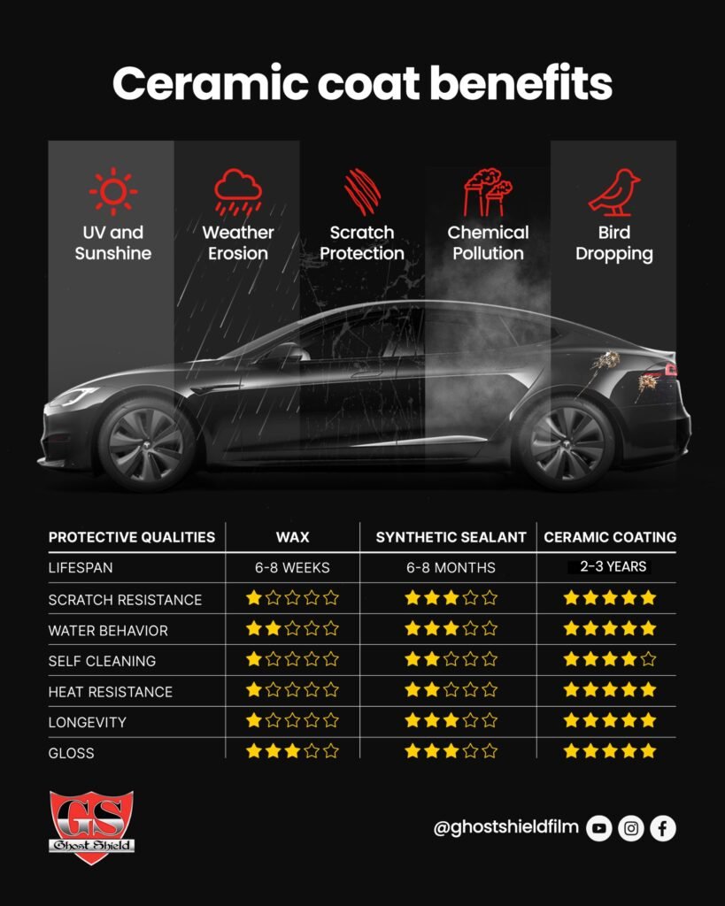 Waxing vs Sealing vs Ceramic Coating